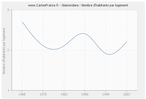 Glamondans : Nombre d'habitants par logement