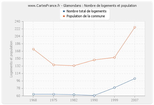 Glamondans : Nombre de logements et population