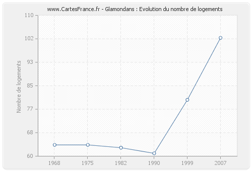 Glamondans : Evolution du nombre de logements