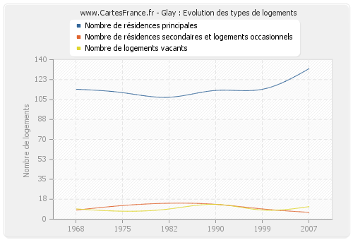 Glay : Evolution des types de logements