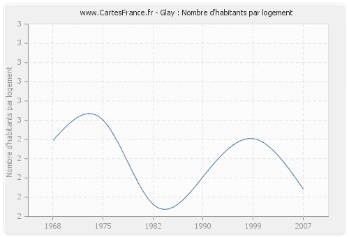 Glay : Nombre d'habitants par logement