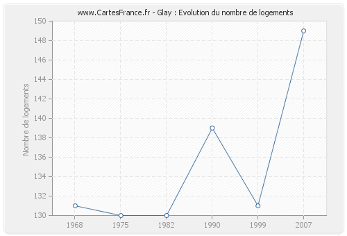 Glay : Evolution du nombre de logements