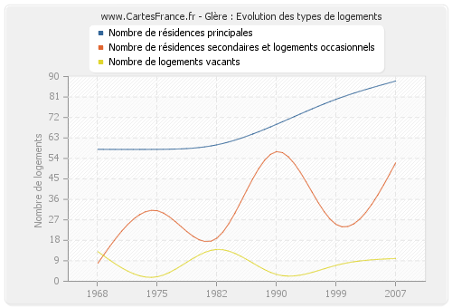 Glère : Evolution des types de logements