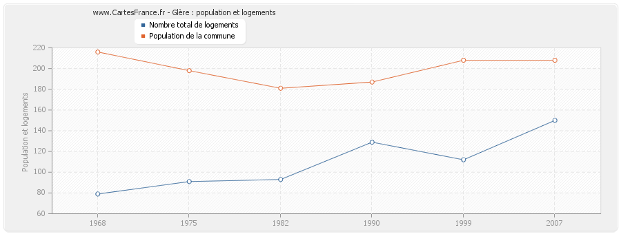 Glère : population et logements