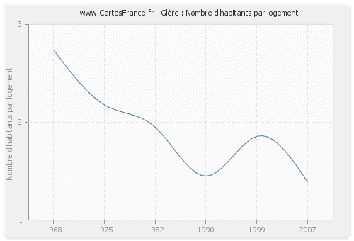 Glère : Nombre d'habitants par logement