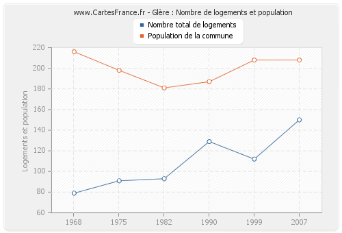 Glère : Nombre de logements et population