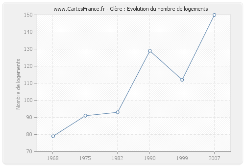 Glère : Evolution du nombre de logements