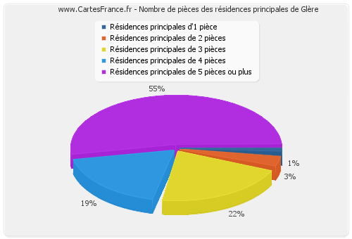 Nombre de pièces des résidences principales de Glère