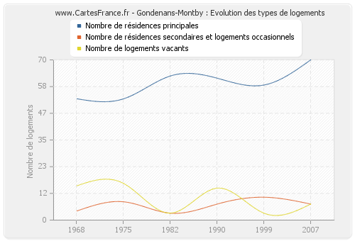 Gondenans-Montby : Evolution des types de logements