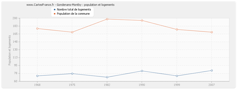 Gondenans-Montby : population et logements