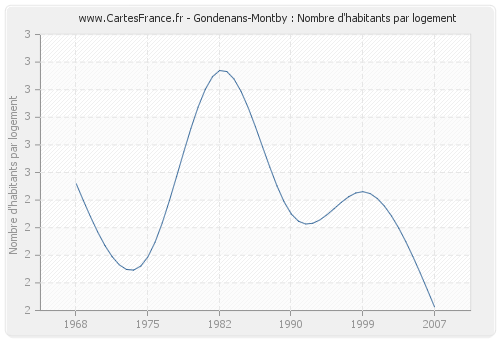 Gondenans-Montby : Nombre d'habitants par logement