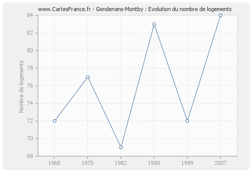 Gondenans-Montby : Evolution du nombre de logements