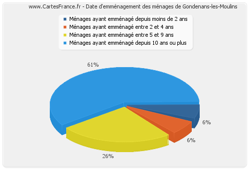 Date d'emménagement des ménages de Gondenans-les-Moulins