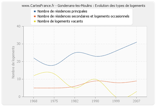 Gondenans-les-Moulins : Evolution des types de logements