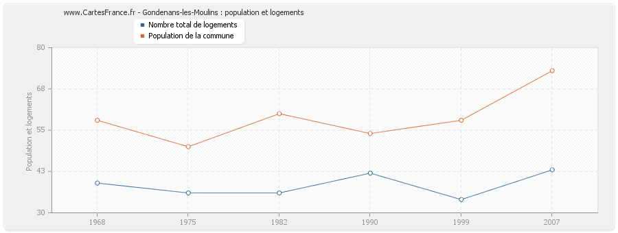 Gondenans-les-Moulins : population et logements