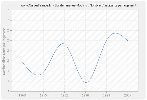 Gondenans-les-Moulins : Nombre d'habitants par logement