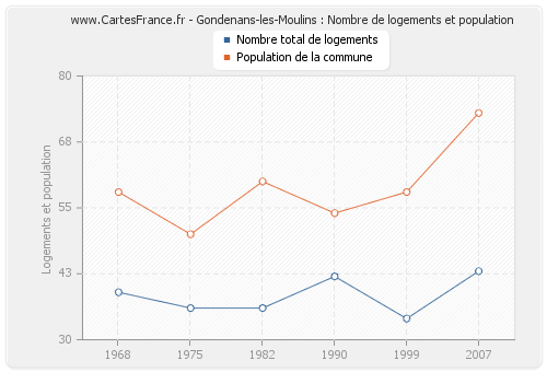 Gondenans-les-Moulins : Nombre de logements et population