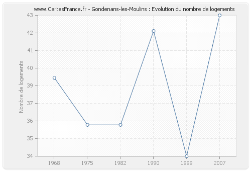Gondenans-les-Moulins : Evolution du nombre de logements
