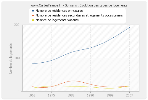 Gonsans : Evolution des types de logements