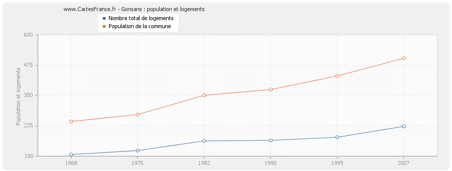 Gonsans : population et logements