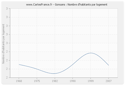 Gonsans : Nombre d'habitants par logement