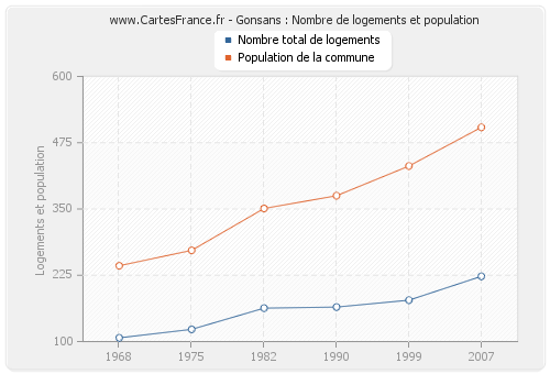 Gonsans : Nombre de logements et population