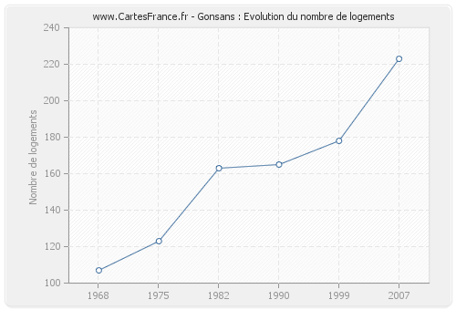 Gonsans : Evolution du nombre de logements