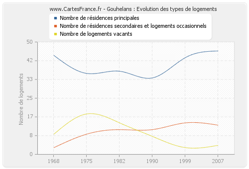 Gouhelans : Evolution des types de logements