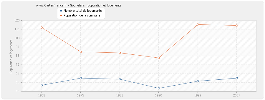 Gouhelans : population et logements