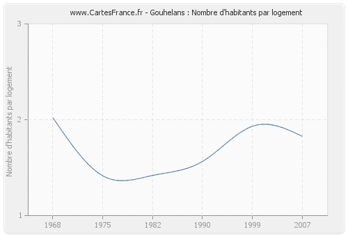 Gouhelans : Nombre d'habitants par logement