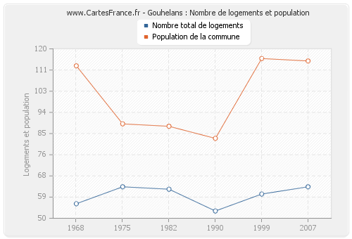 Gouhelans : Nombre de logements et population