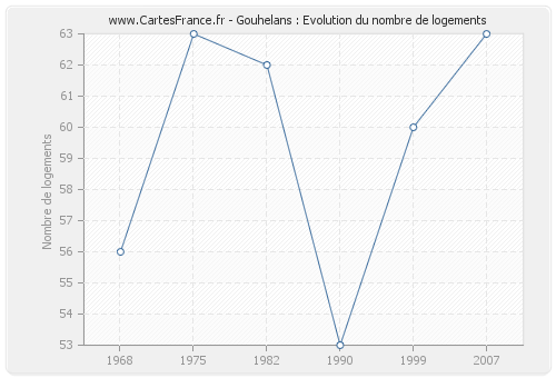 Gouhelans : Evolution du nombre de logements