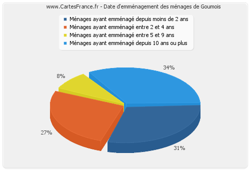 Date d'emménagement des ménages de Goumois