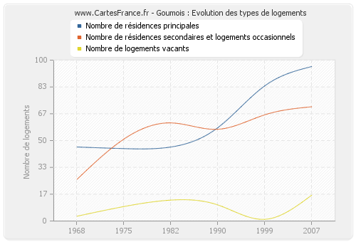 Goumois : Evolution des types de logements