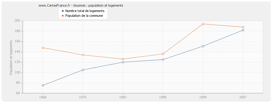 Goumois : population et logements