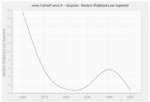 Goumois : Nombre d'habitants par logement