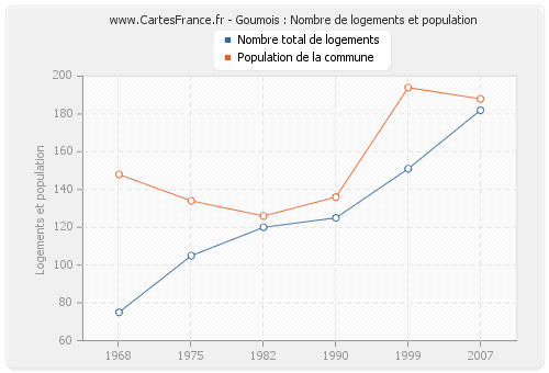 Goumois : Nombre de logements et population