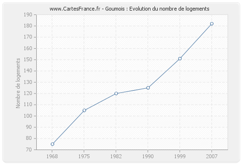 Goumois : Evolution du nombre de logements