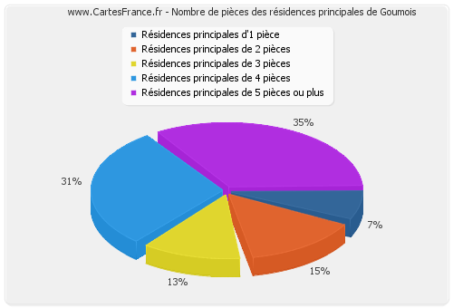 Nombre de pièces des résidences principales de Goumois