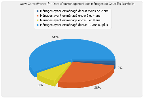Date d'emménagement des ménages de Goux-lès-Dambelin