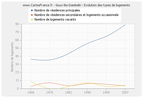 Goux-lès-Dambelin : Evolution des types de logements