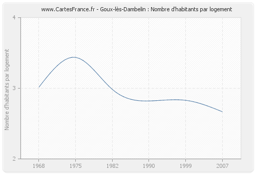 Goux-lès-Dambelin : Nombre d'habitants par logement
