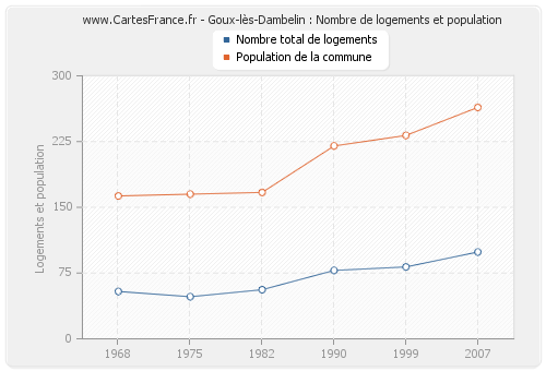 Goux-lès-Dambelin : Nombre de logements et population