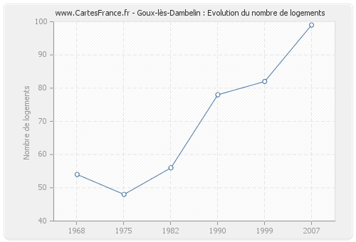 Goux-lès-Dambelin : Evolution du nombre de logements