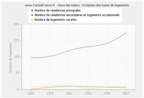 Goux-les-Usiers : Evolution des types de logements