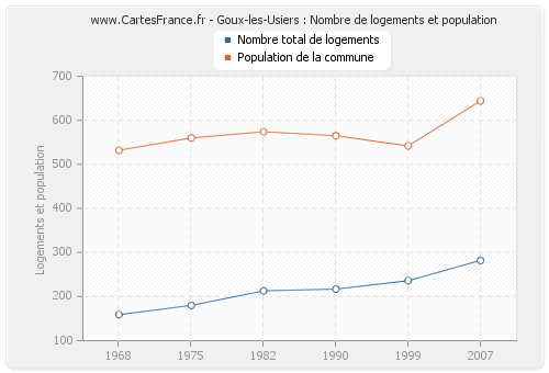 Goux-les-Usiers : Nombre de logements et population