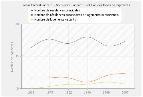 Goux-sous-Landet : Evolution des types de logements