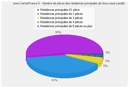 Nombre de pièces des résidences principales de Goux-sous-Landet