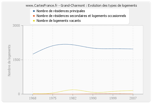 Grand-Charmont : Evolution des types de logements