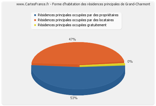 Forme d'habitation des résidences principales de Grand-Charmont